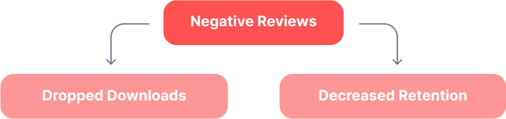 Negative Reviews Problem App Store and Google Play