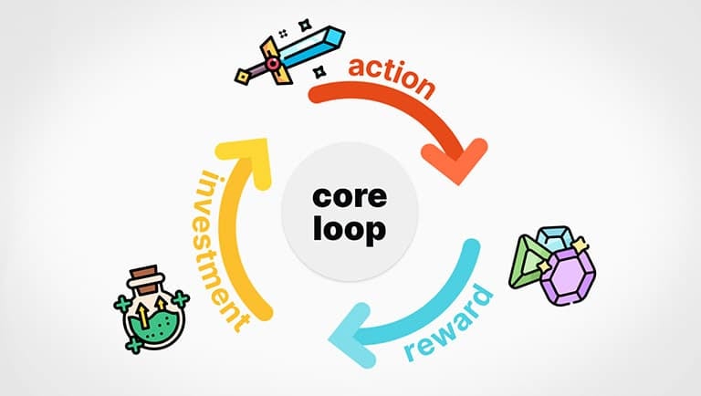 Simplifying the Core Loop in Game Design