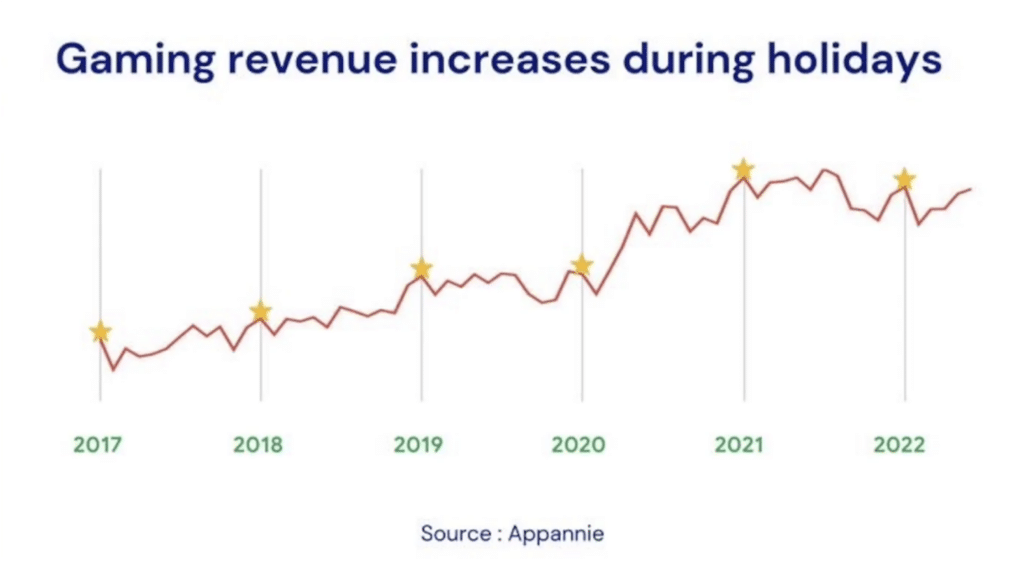 Gaming Revenue Increases during holidays