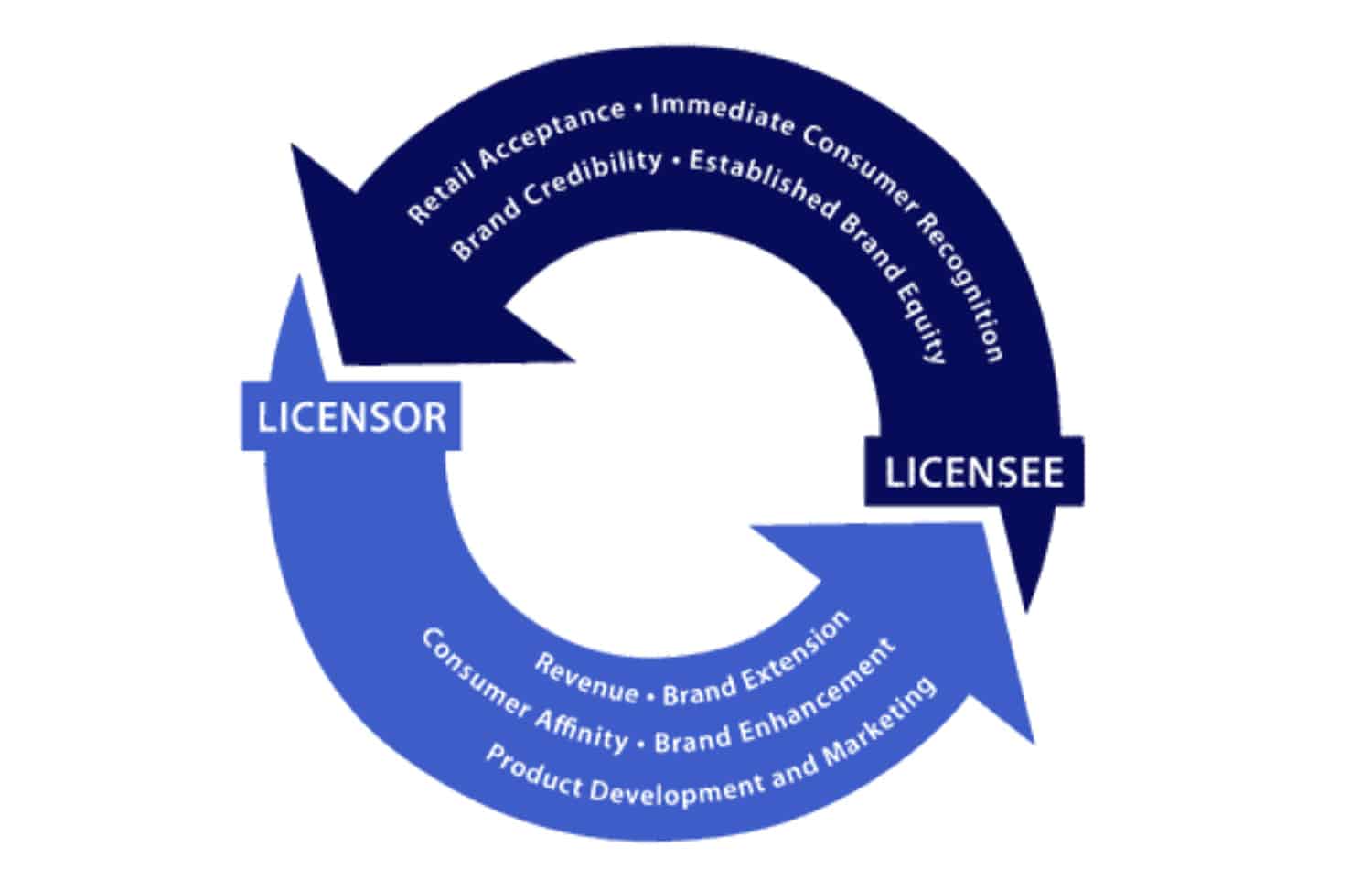 How licensing works Business models