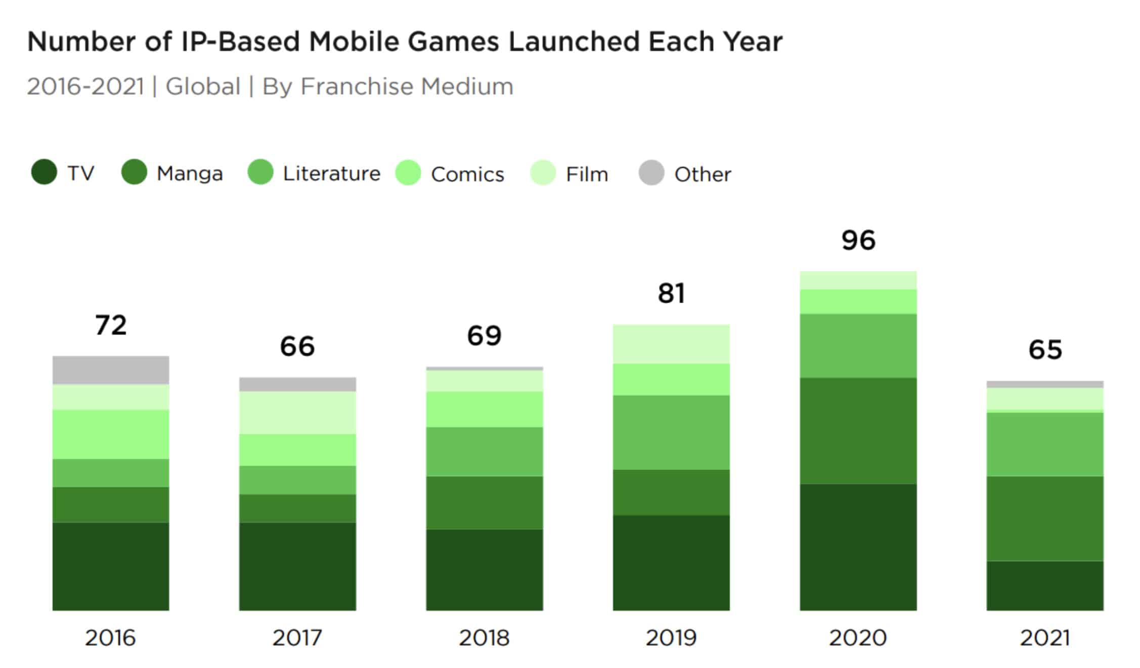 Number of IP Based Mobile Games Launched Each year