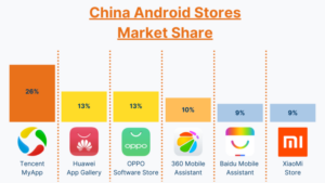 China Android Stores Market Share