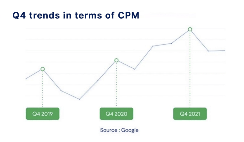 Q4-Trends-in-Terms-of-CPM 2