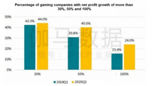 Record high growth in Q1 2020