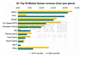 Big revenue shift in top 50 game genres