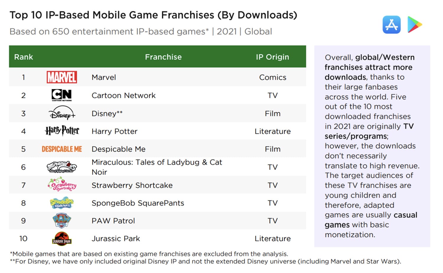 Top 10 Ip Based Mobile Game FRanchises by downloads