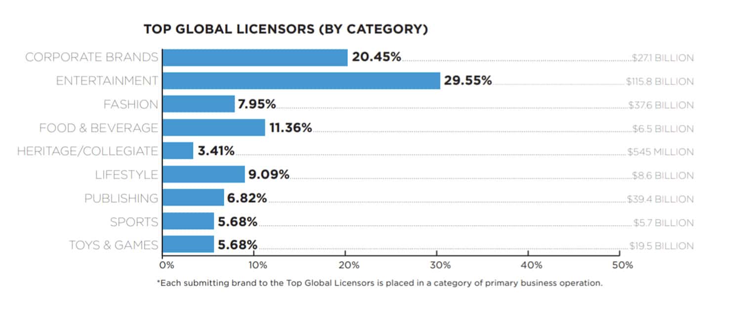 Top Global Licensors by category